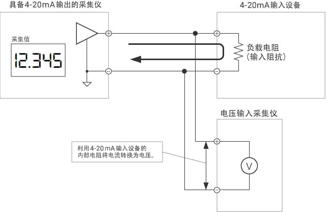 使用电压输入的采集方法