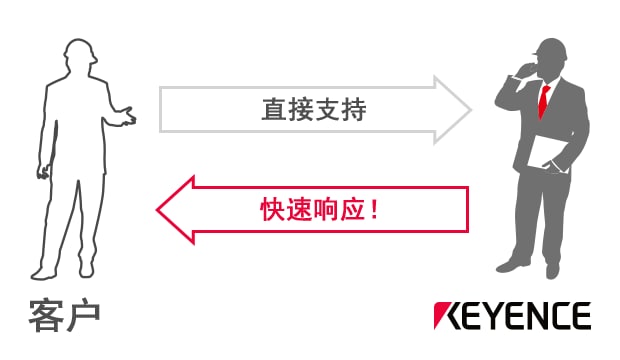 直接支持 / 快速响应！