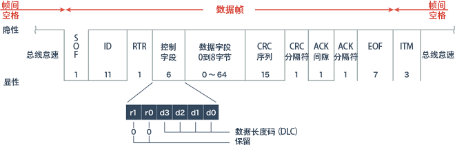 CAN信号