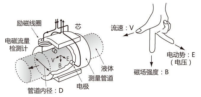 电磁流量计