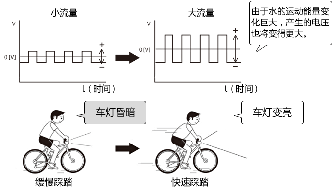 由于水的运动能量变化巨大，产生的电压也将变得更大。