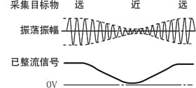 涡电流式位移传感器