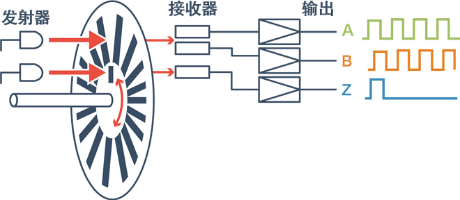 旋转编码器