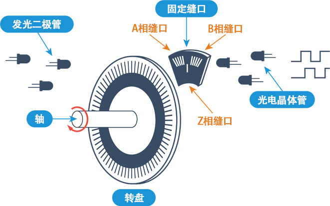 增量方式