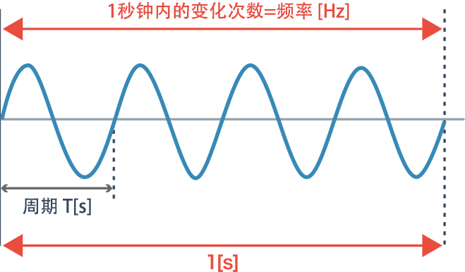 频率与周期的计算公式