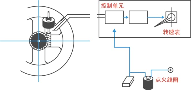 转速表采集