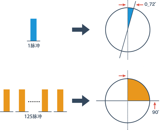 脉冲数与步进角的关系