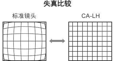 [失真比较] 标准镜头 / CA-LH