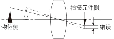 物体侧 拍摄元件侧 错误