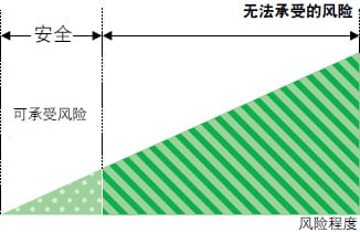 可承受风险