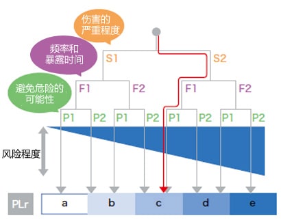 所需性能等级的确定（PLr）