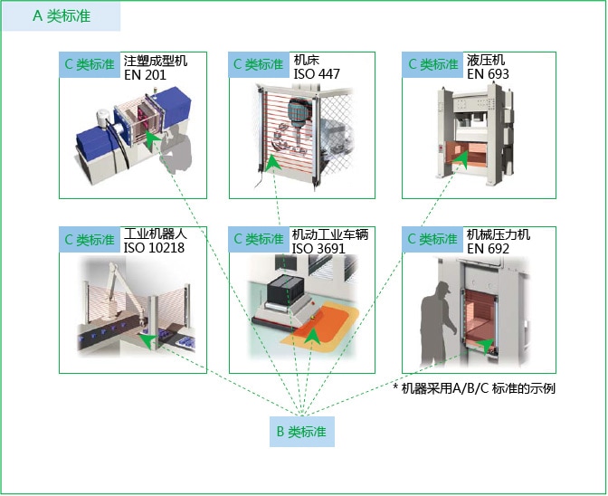 适用安全标准的确定