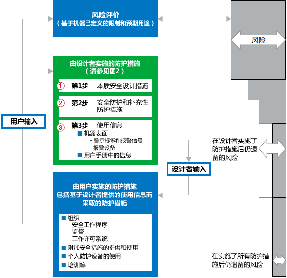 3步法及防护措施