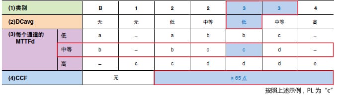 示例： 类别= 3，MTTFd = 中等，DCavg = 低，CCF = ≥65 点