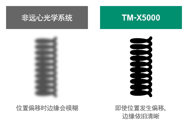 [非远心光学系统] 位置偏移时边缘会模糊 / [TM-X5000] 即使位置发生偏移，边缘依旧清晰