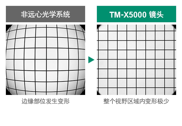 [非远心光学系统] 边缘部位发生变形 / [TM-X5000 镜头] 整个视野区域内变形极少