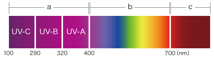 紫外线的种类