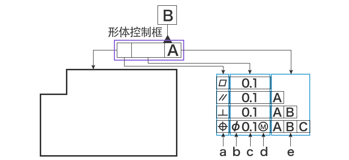 形体控制框