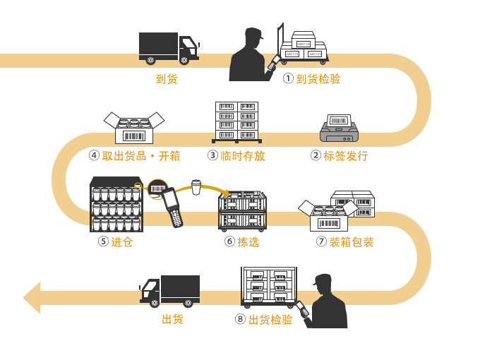 代表性工序与制造流程（仓库、物流中心）