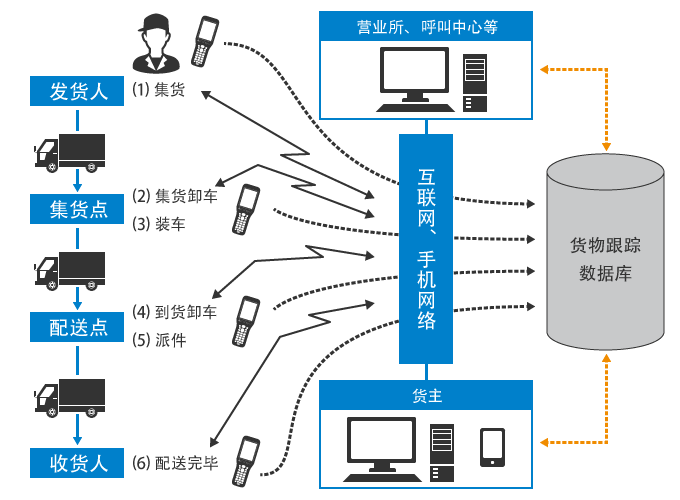 代表性工序与制造流程（货物运输）