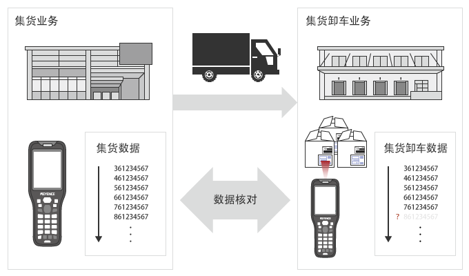 集货卸车