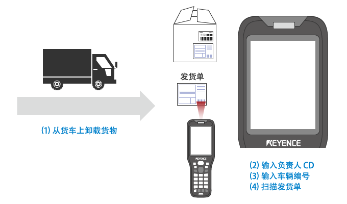 到货卸车