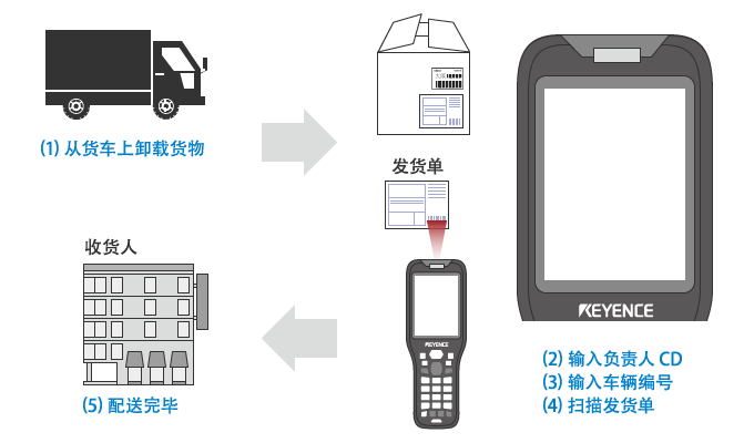 配送完毕