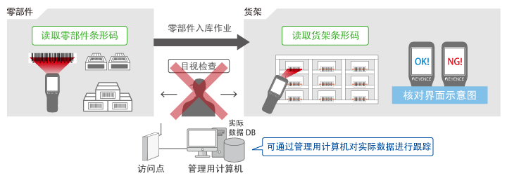 部件收货及补货时的入库防错