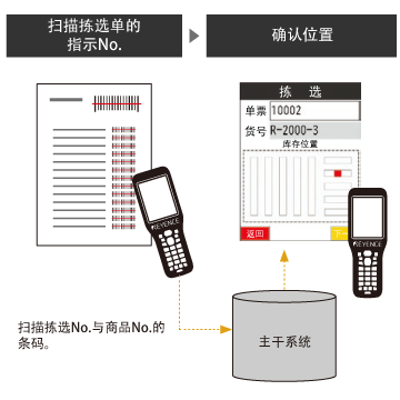 能够确认产品的位置，更加高效