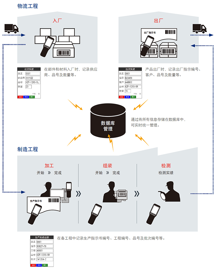 采用条形码读码器的可追溯性示意图