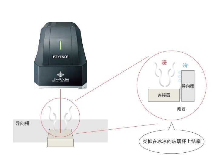 有两种方法。(1)使用9.3μm短波长激光　(2)对导向槽进行处理