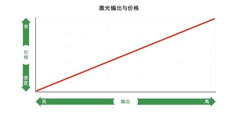 激光输出与价格