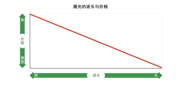 激光的波长与价格