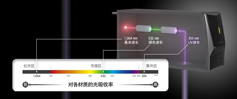 [对各材质的光吸收率] / [1,064 nm] 基本波长 [红外区]、[532 nm] 绿色波长 [可视区]、[355 nm] UV波长 [紫外区]