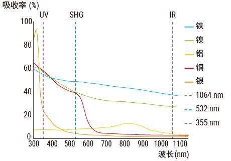相对于金属的光吸收率