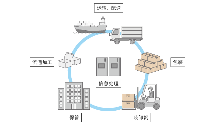 物流的原理示意图