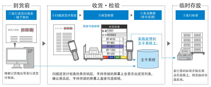 应用条形码读码器的收货作业流程