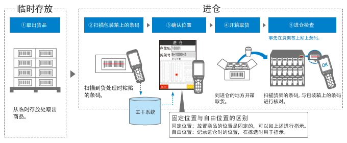 应用条形码读码器的上架作业流程