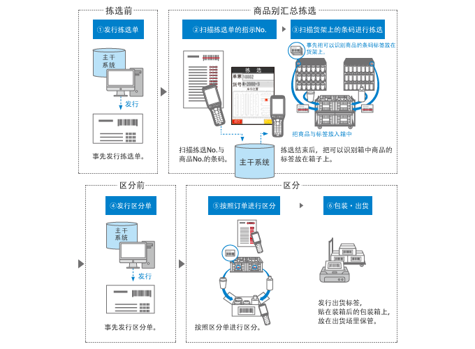 应用条形码读码器的整体拣选流程