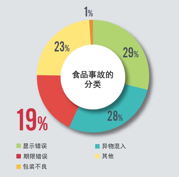 食品事故的分类