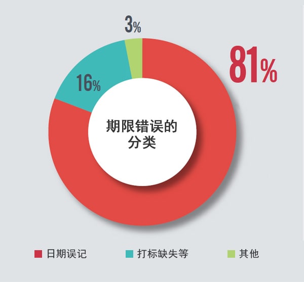 期限错误的分类