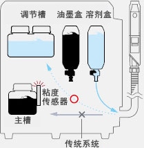 自动清洗时