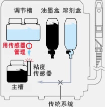 管理粘度时