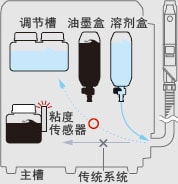 自动清洗时