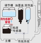 管理粘度时