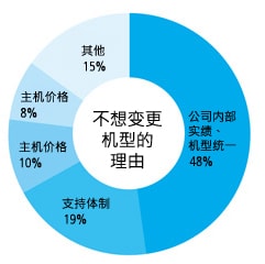 不想变更机型的理由