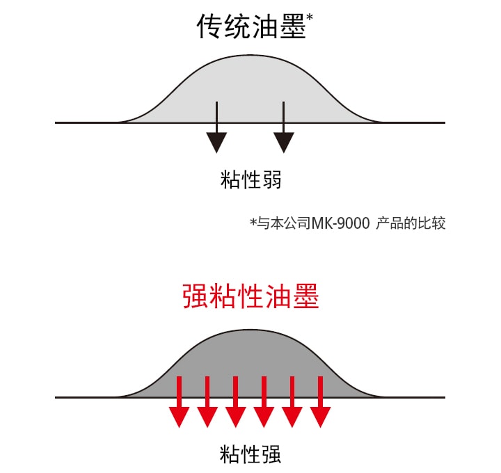 传统油墨 强粘性油墨