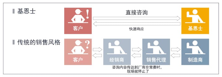 支持体制