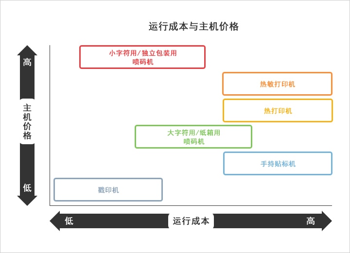 运行成本与主机价格