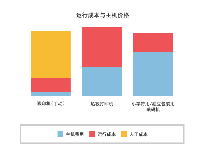 运行成本与主机价格